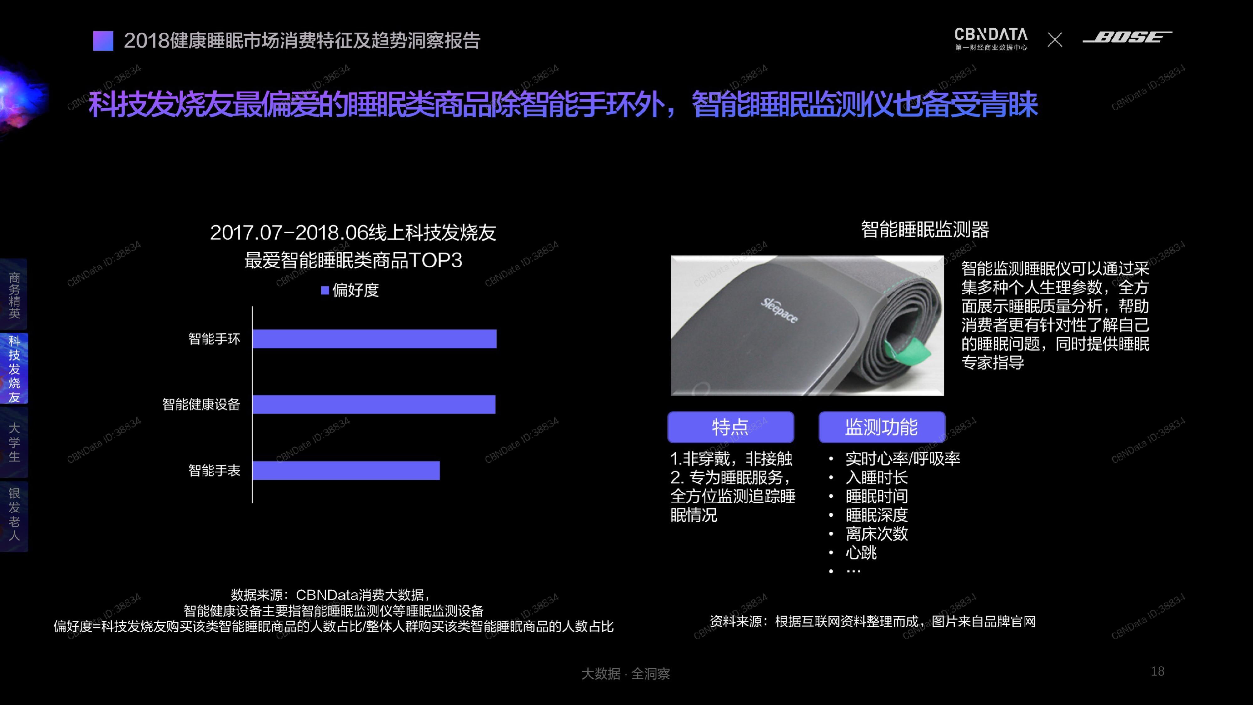 CBNDataBOSE：2018健康睡眠市场消费特征及趋势洞察报告（199it）