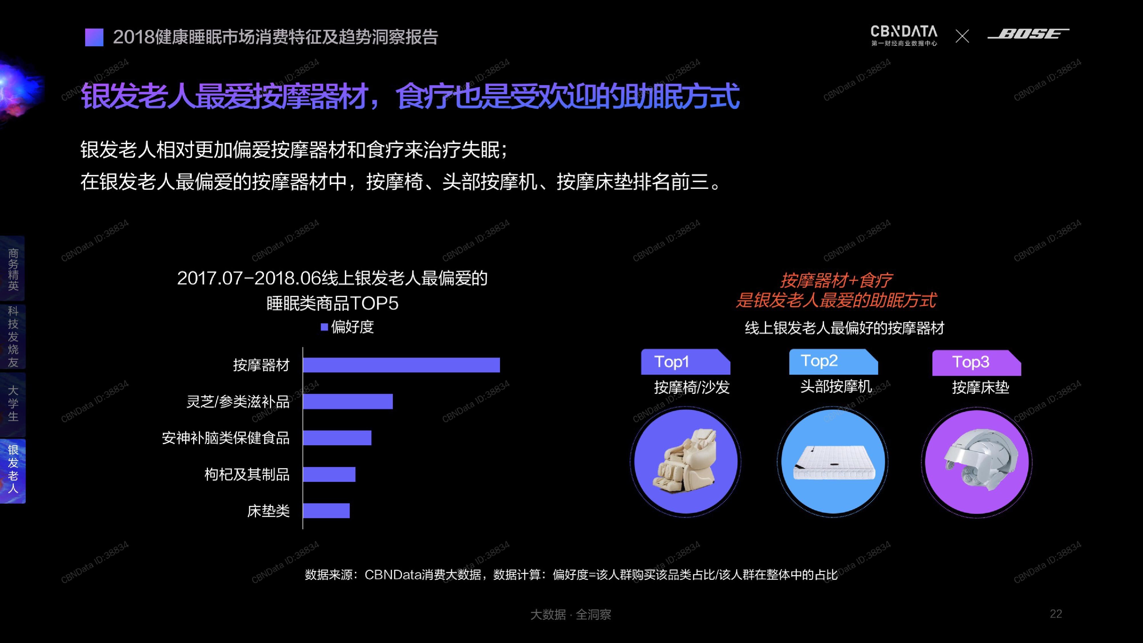 CBNDataBOSE：2018健康睡眠市场消费特征及趋势洞察报告（199it）