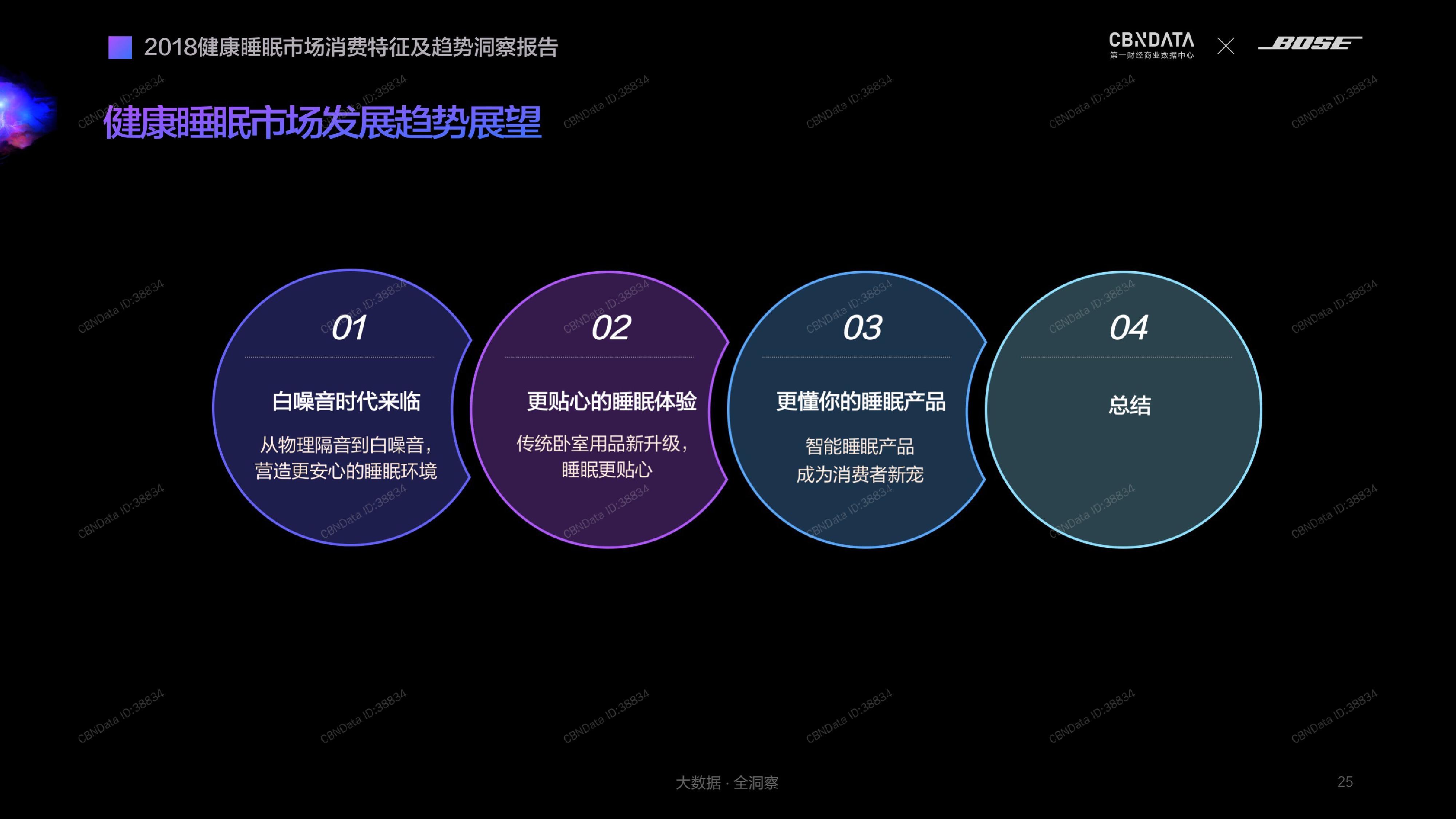 CBNDataBOSE：2018健康睡眠市场消费特征及趋势洞察报告（199it）