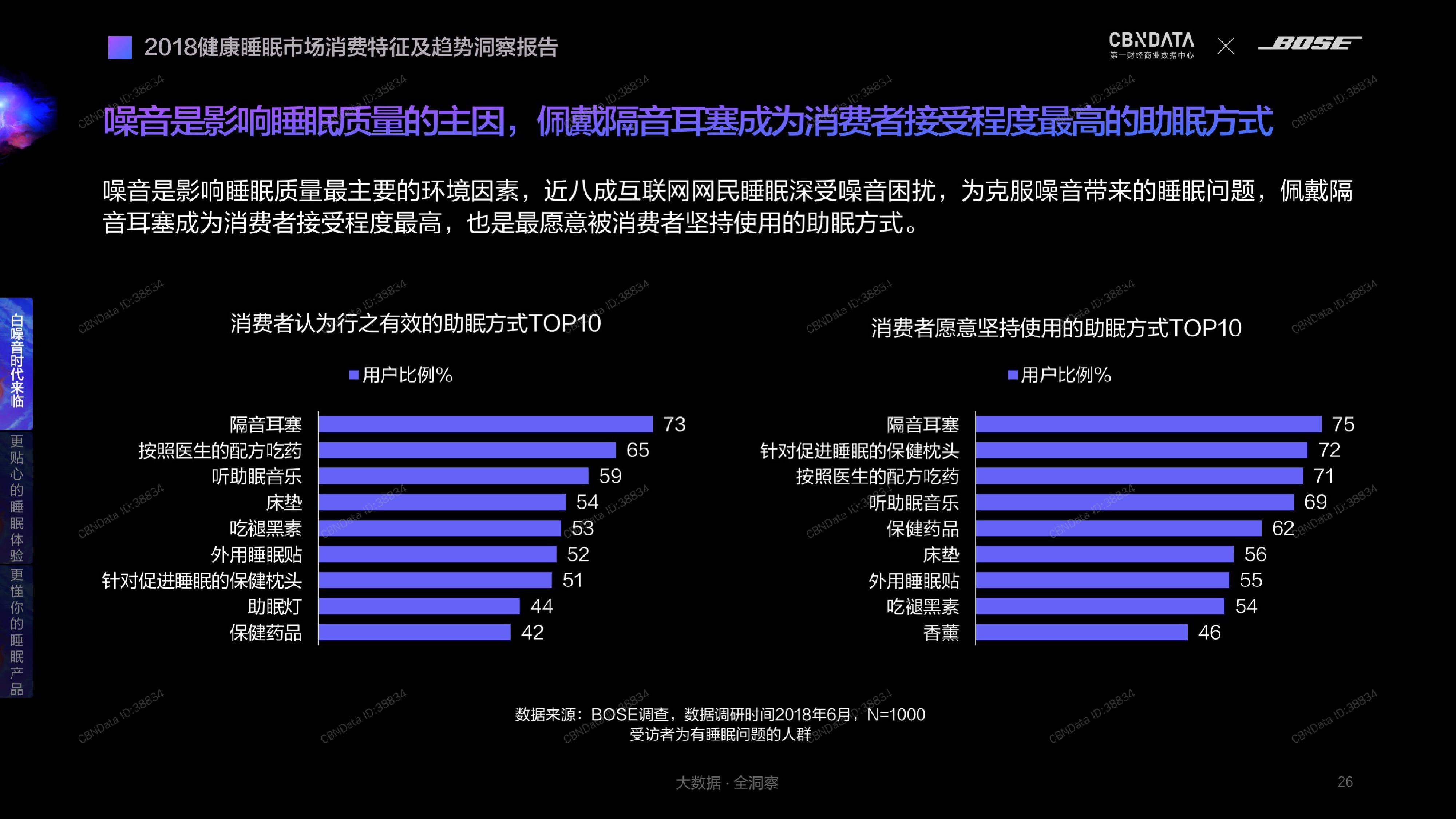 CBNDataBOSE：2018健康睡眠市场消费特征及趋势洞察报告（199it）