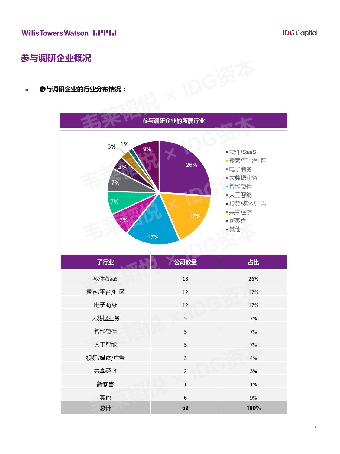 IDG资本：2018年中国准独角兽公司薪酬报告