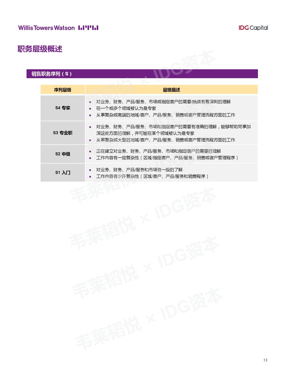 IDG资本：2018年中国准独角兽公司薪酬报告