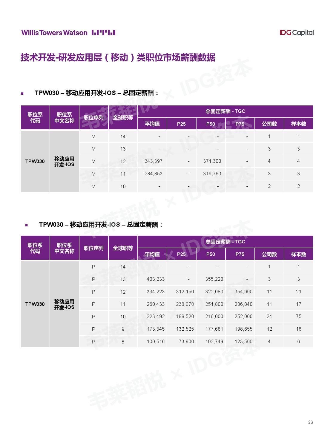 IDG资本：2018年中国准独角兽公司薪酬报告