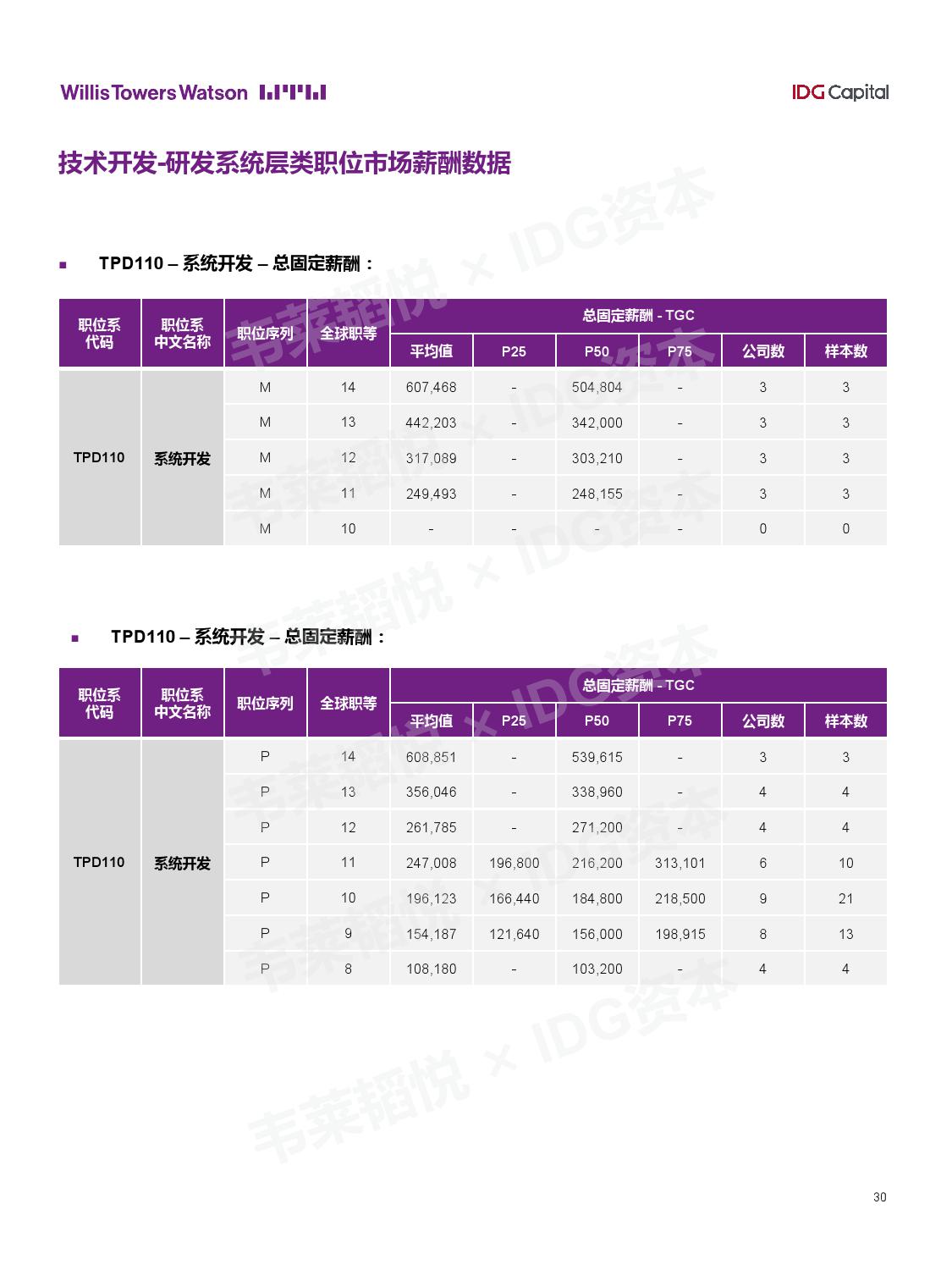 IDG资本：2018年中国准独角兽公司薪酬报告