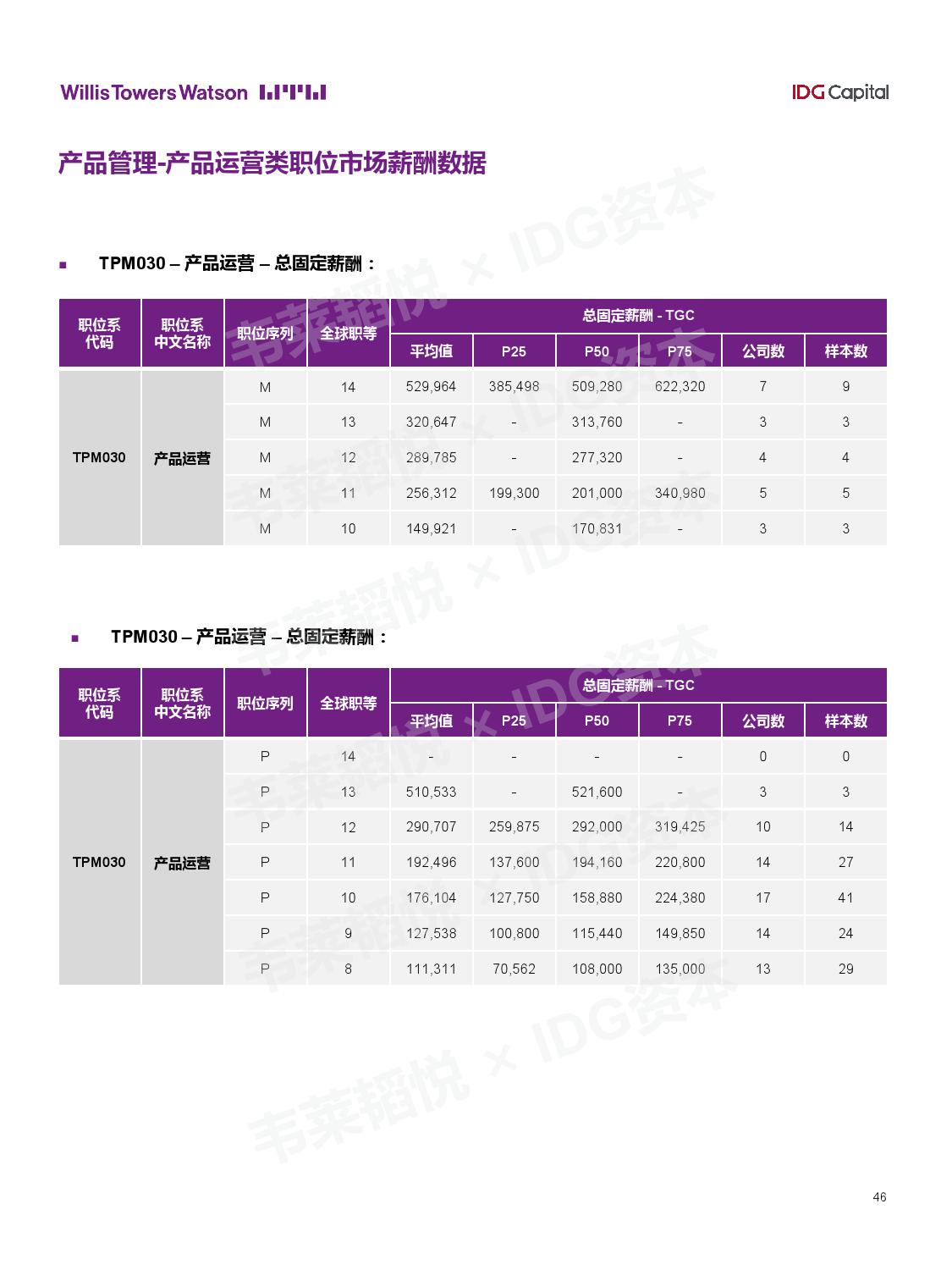 IDG资本：2018年中国准独角兽公司薪酬报告