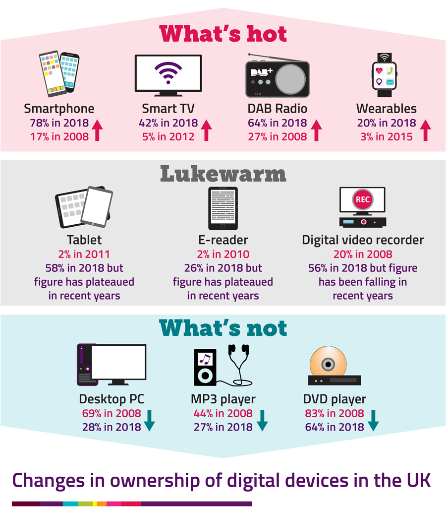 Ofcom：科技消费者正在抛弃传统PC