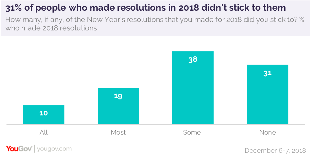 YouGov：33%的美国千禧一代会制定新年计划