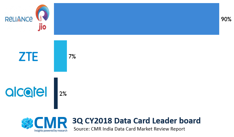 CMR：2018年Q3印度数据卡市场出货量50万