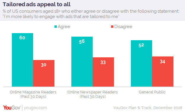 YouGov：46%的美国人认为广告可以帮助他们选择商品