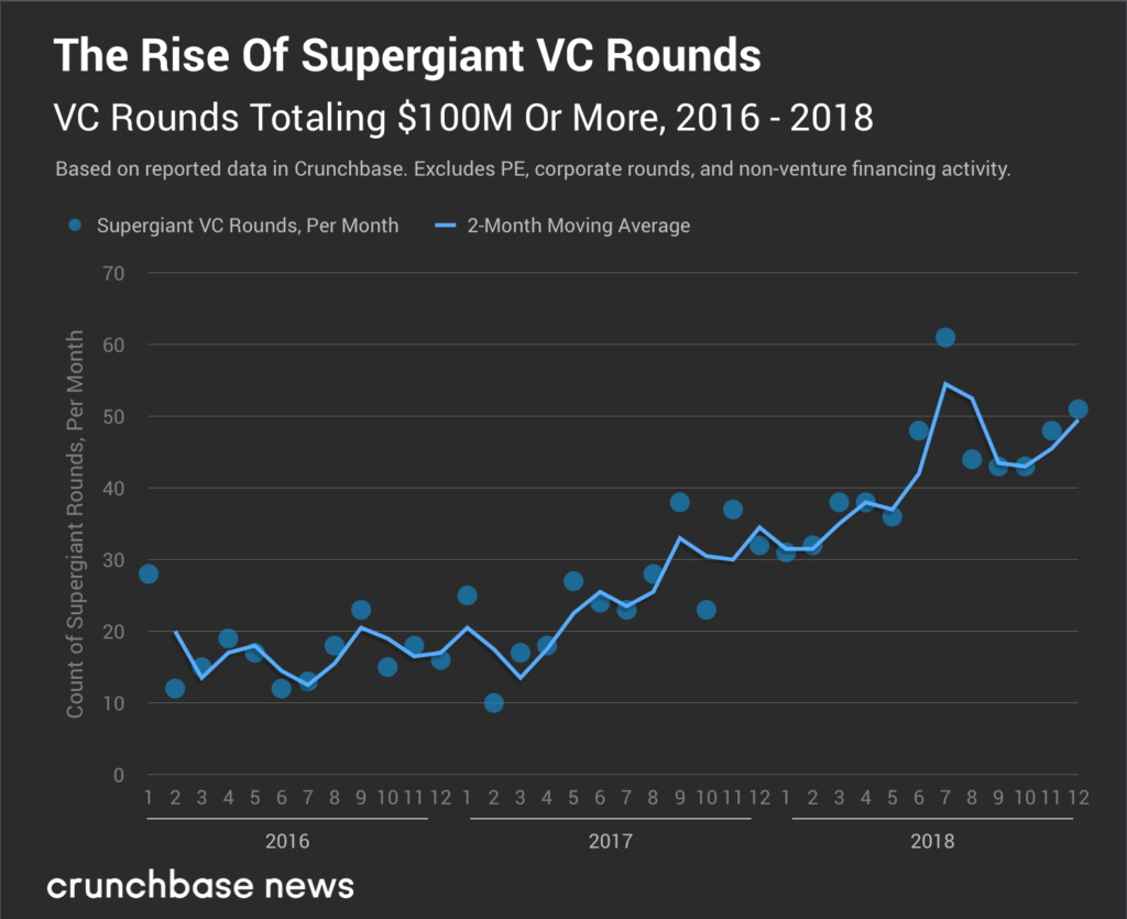 Crunchbase：2018年第四季度超级轮投资继续增长