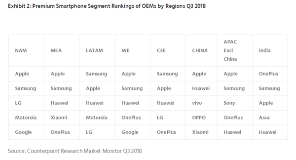 Counterpoint：2018年Q3 iPhone在高端手机占比高达79％