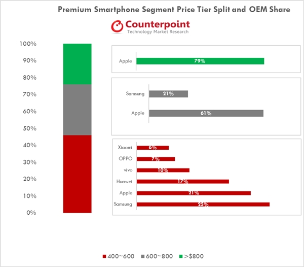 Counterpoint：2018年Q3 iPhone在高端手机占比高达79％