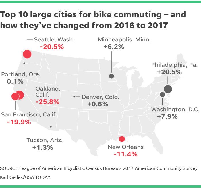 美国普查局：美国居民骑自行车上班比例连续第三年下降