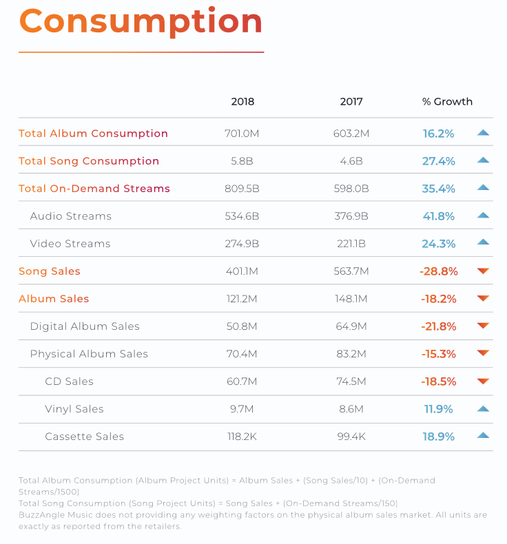 BuzzAngle Music：2018年美国黑胶唱片和磁带销量继续增长