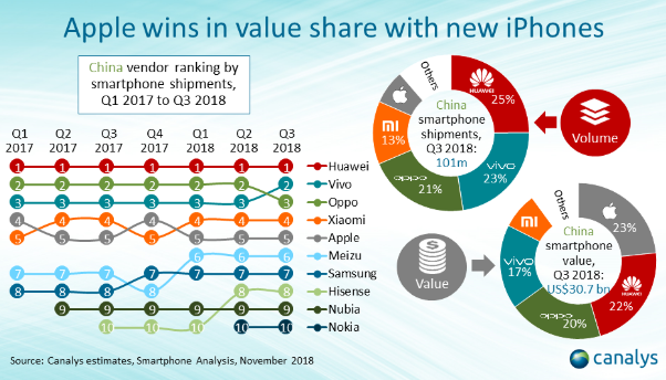 Canalys：2018年中国手机品牌排名TOP 10