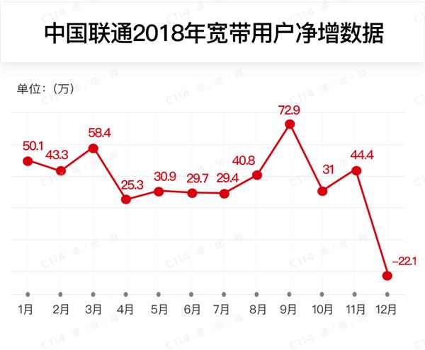 中国联通：2018年12月中国联通宽带用户减少22万户