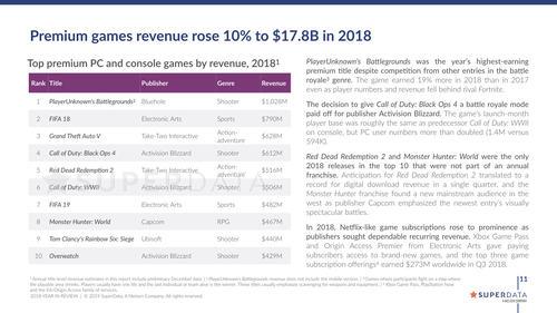 SuperData：2018年付费游戏收入排行 PUBG以10亿美元排名第一