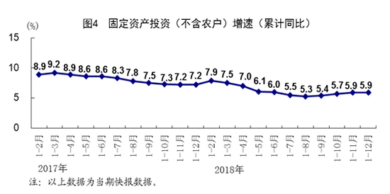 国家统计局：2018年全年中国GDP同比增长6.6% 首次突破90万亿元