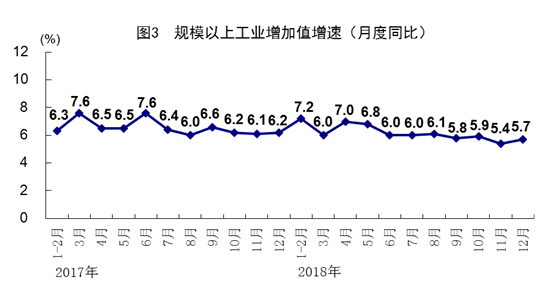 国家统计局：2018年全年中国GDP同比增长6.6% 首次突破90万亿元