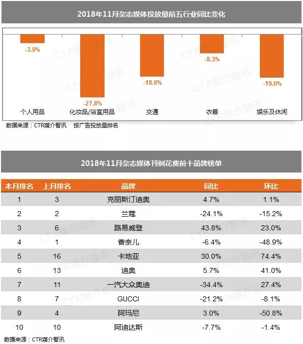CTR：2018年11月中国广告市场刊例收入同比下降9.7%