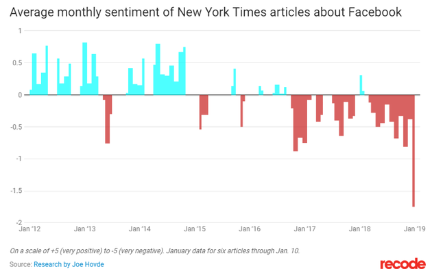 研究显示《纽约时报》对Facebook近年报道几乎完全负面