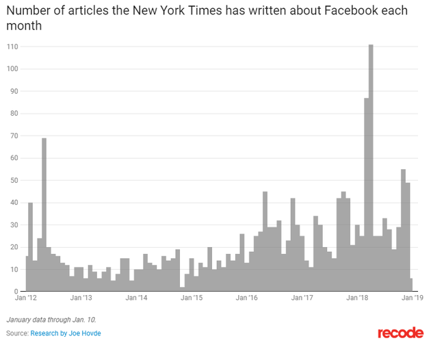 研究显示《纽约时报》对Facebook近年报道几乎完全负面