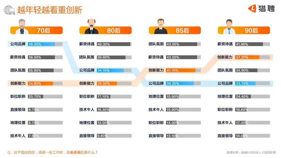 猎聘网：2018中国科技人才吸引力报告