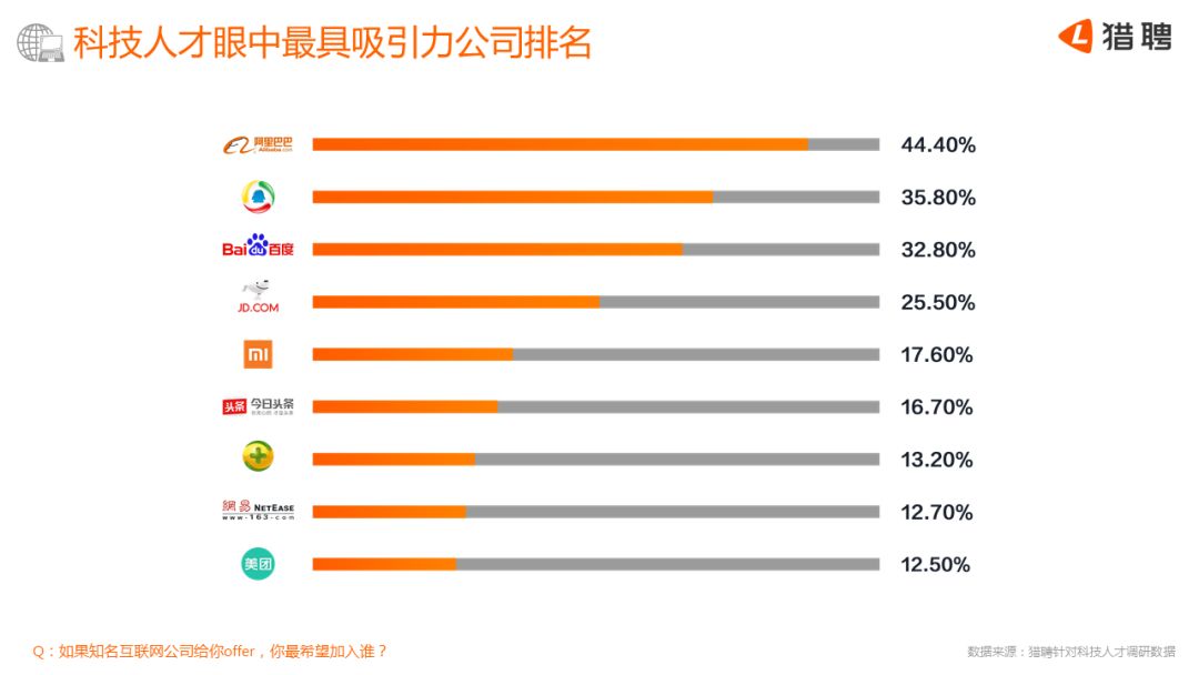 猎聘网：2018中国科技人才吸引力报告