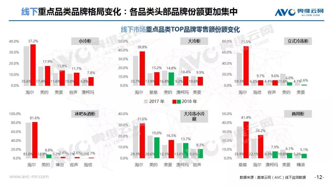 奥维云网： 2018年中国冷柜市场年度总结报告