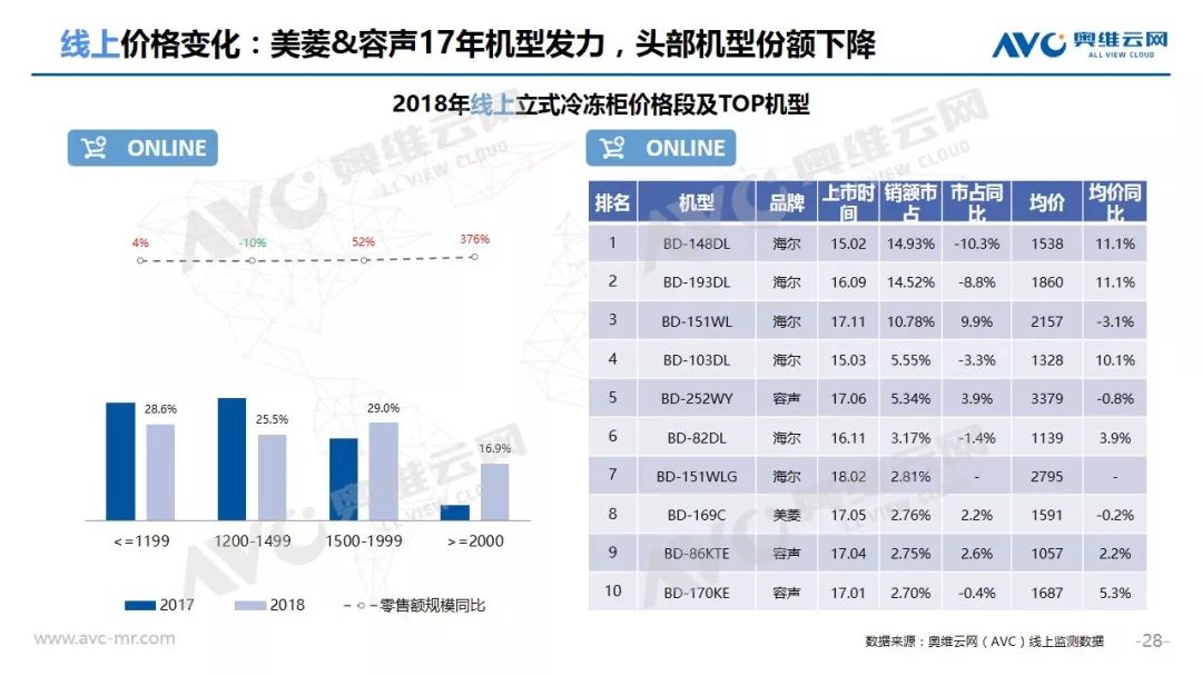 奥维云网： 2018年中国冷柜市场年度总结报告