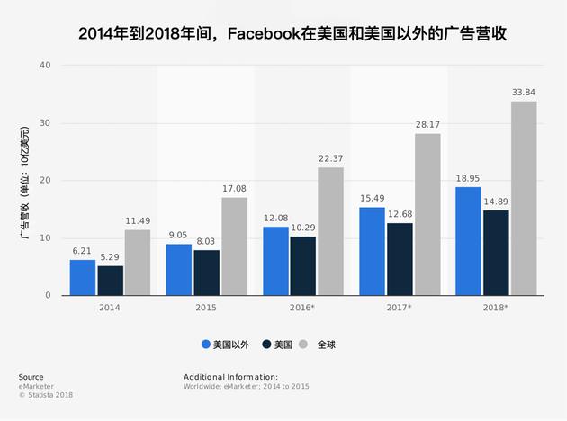 报告显示Facebook月活用户中假账号数量达10亿