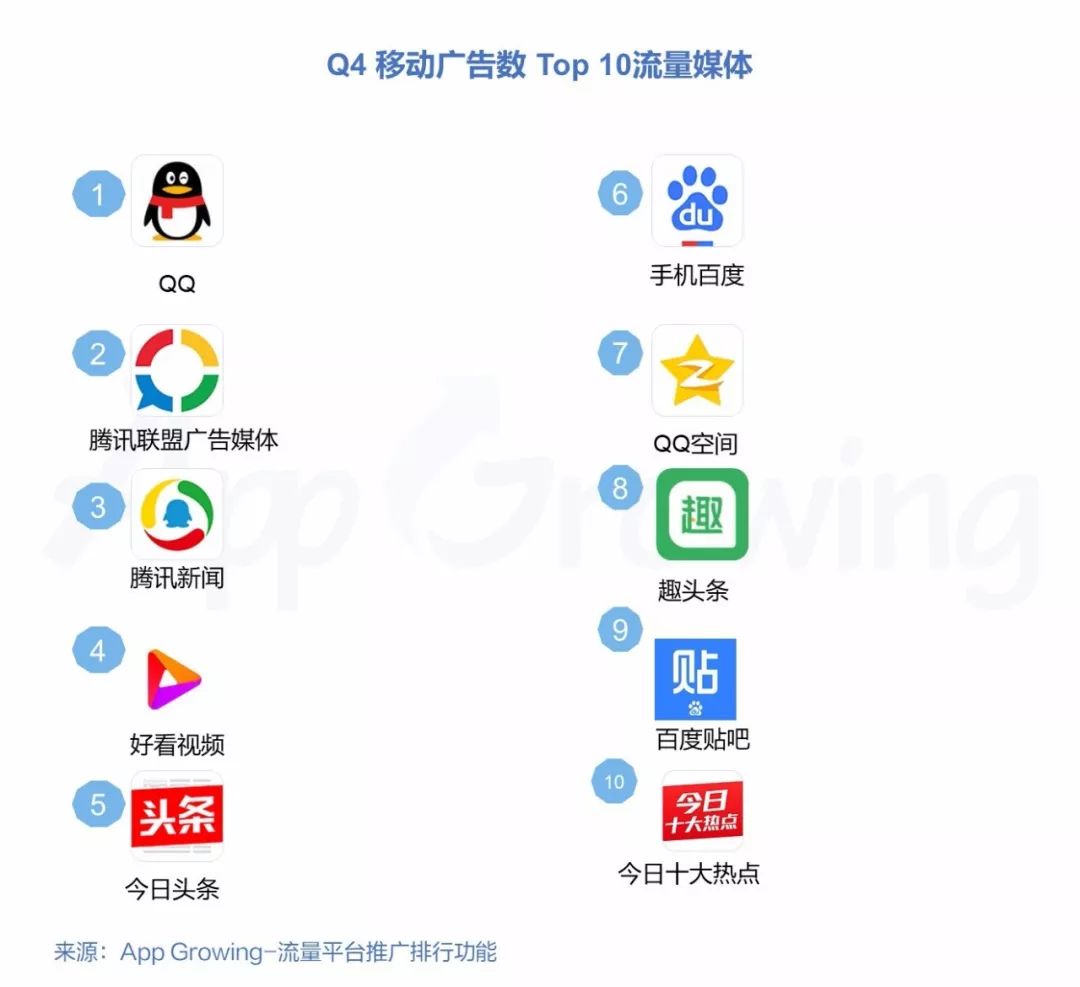 AppGrowing: 2018年Q4 各大移动广告平台推广趋势洞察