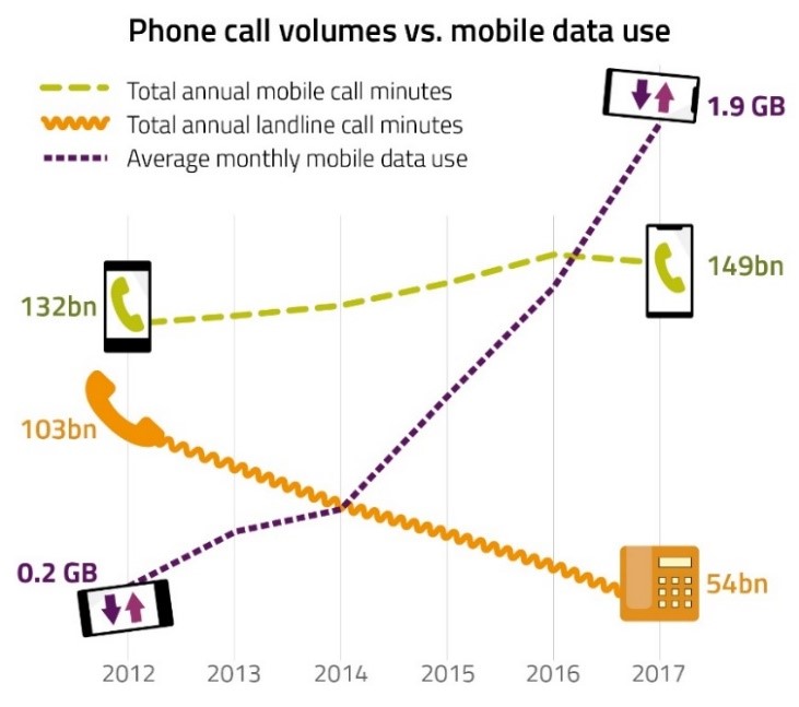 Ofcom：电话号码将成为历史