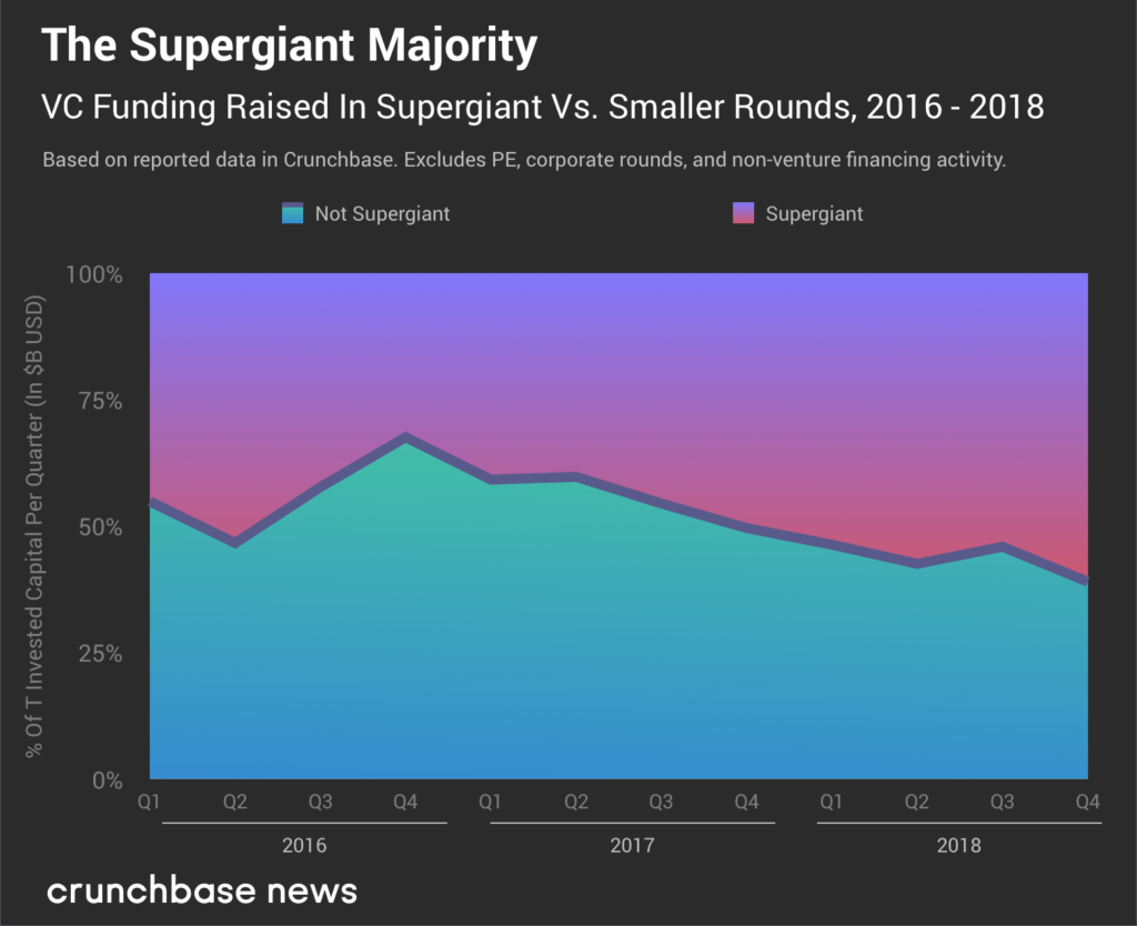 Crunchbase：2018年第四季度超级轮投资继续增长