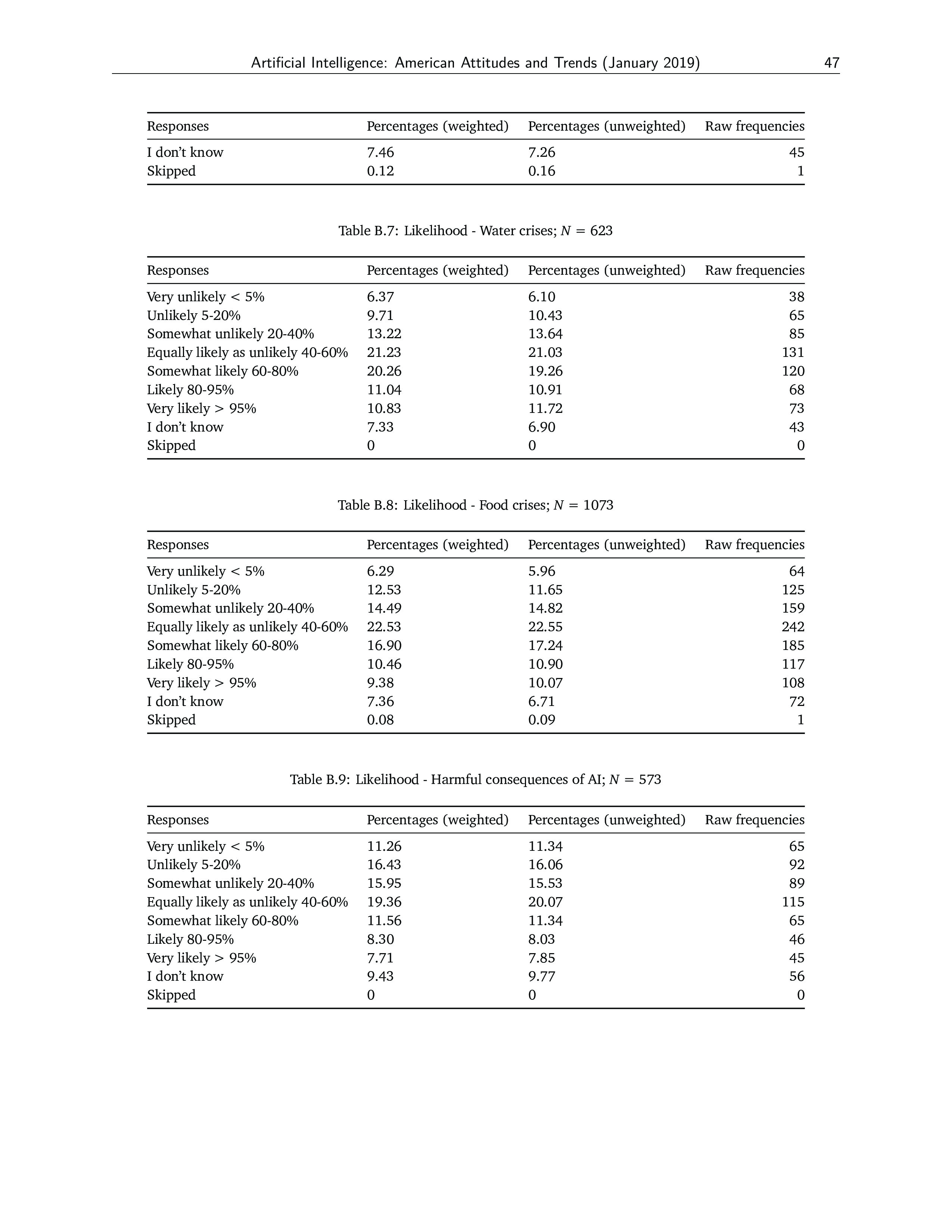 牛津大学：美国人对人工智能的态度和趋势调查