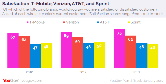 YouGov：2018年T-mobile是美国满意度最高的无线运营商