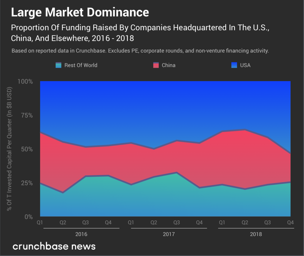 Crunchbase：2018年第四季度超级轮投资继续增长