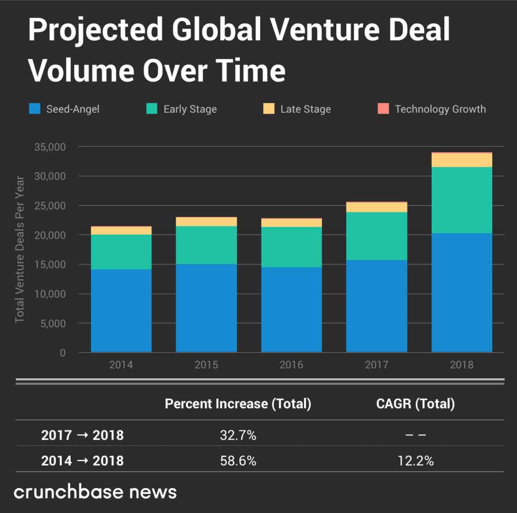 Crunchbase：2018年Q4全球风险投资额达914亿美元