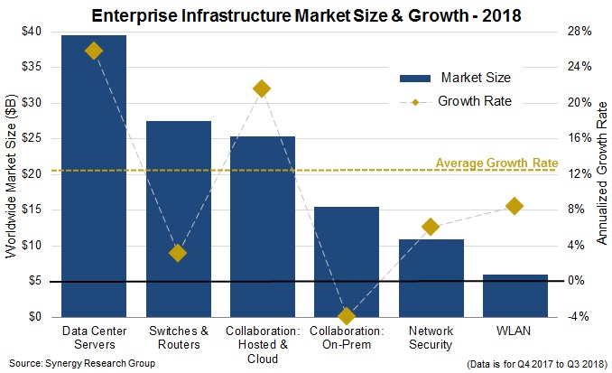 Synergy Research：2018年企业基础设施市场收入达1250亿美元