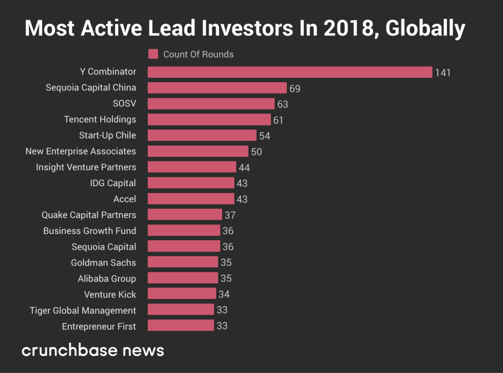 Crunchbase：2018年Q4全球风险投资额达914亿美元