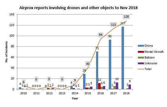 Airprox：2018年英国发生117起无人机侵扰空中交通案件