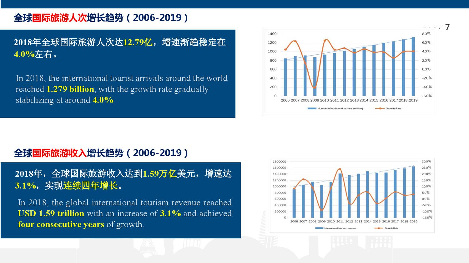 WTOF：2019世界旅游经济趋势报告