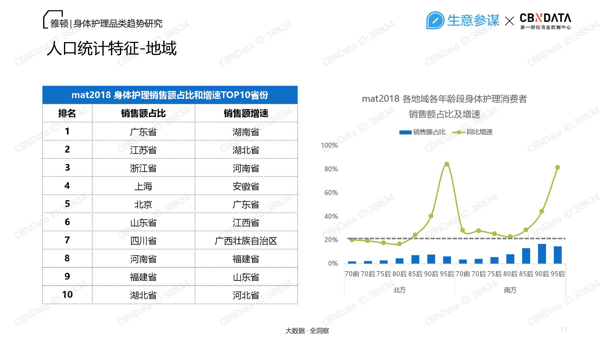 CBNData：2018雅顿——身体护理品类趋势研究报告（199it）