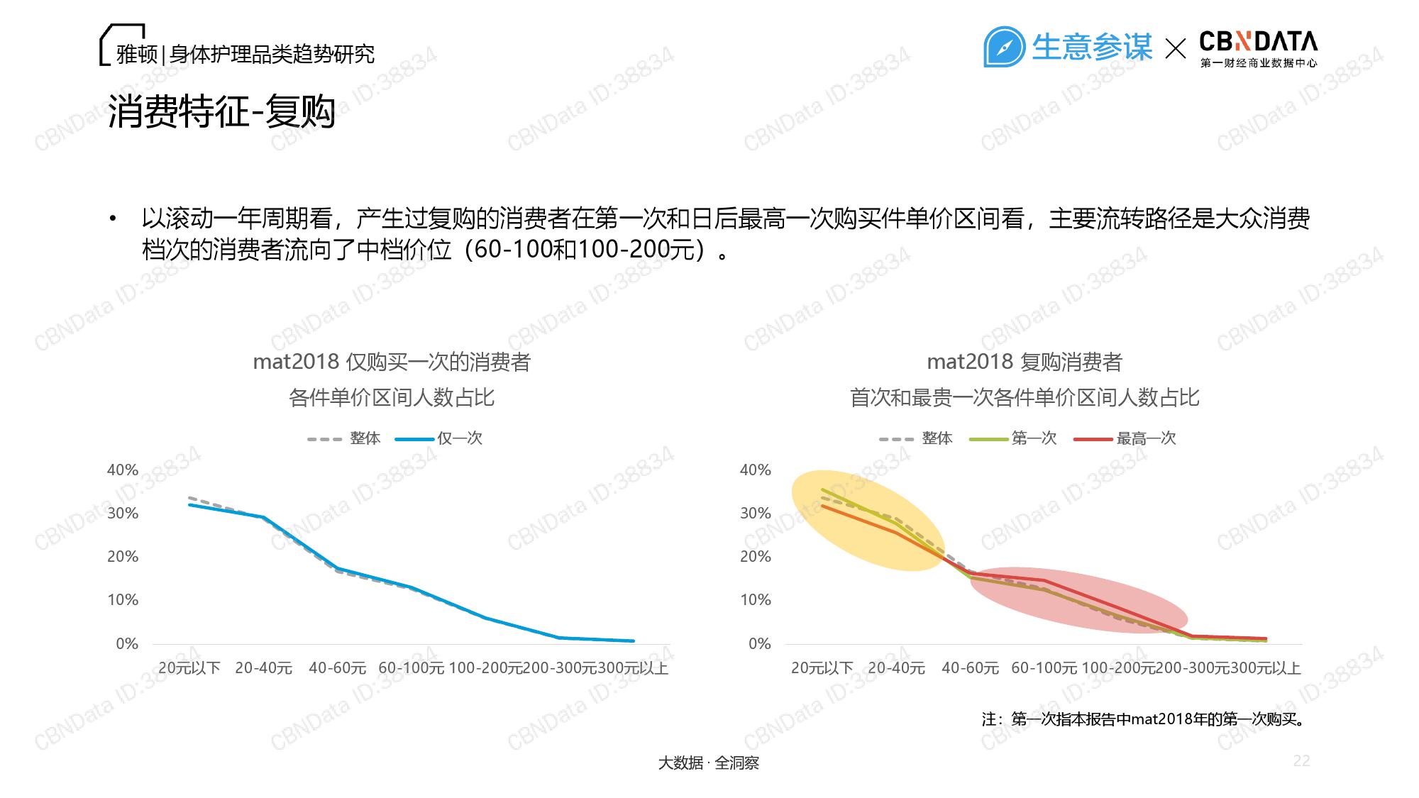 CBNData：2018雅顿——身体护理品类趋势研究报告（199it）