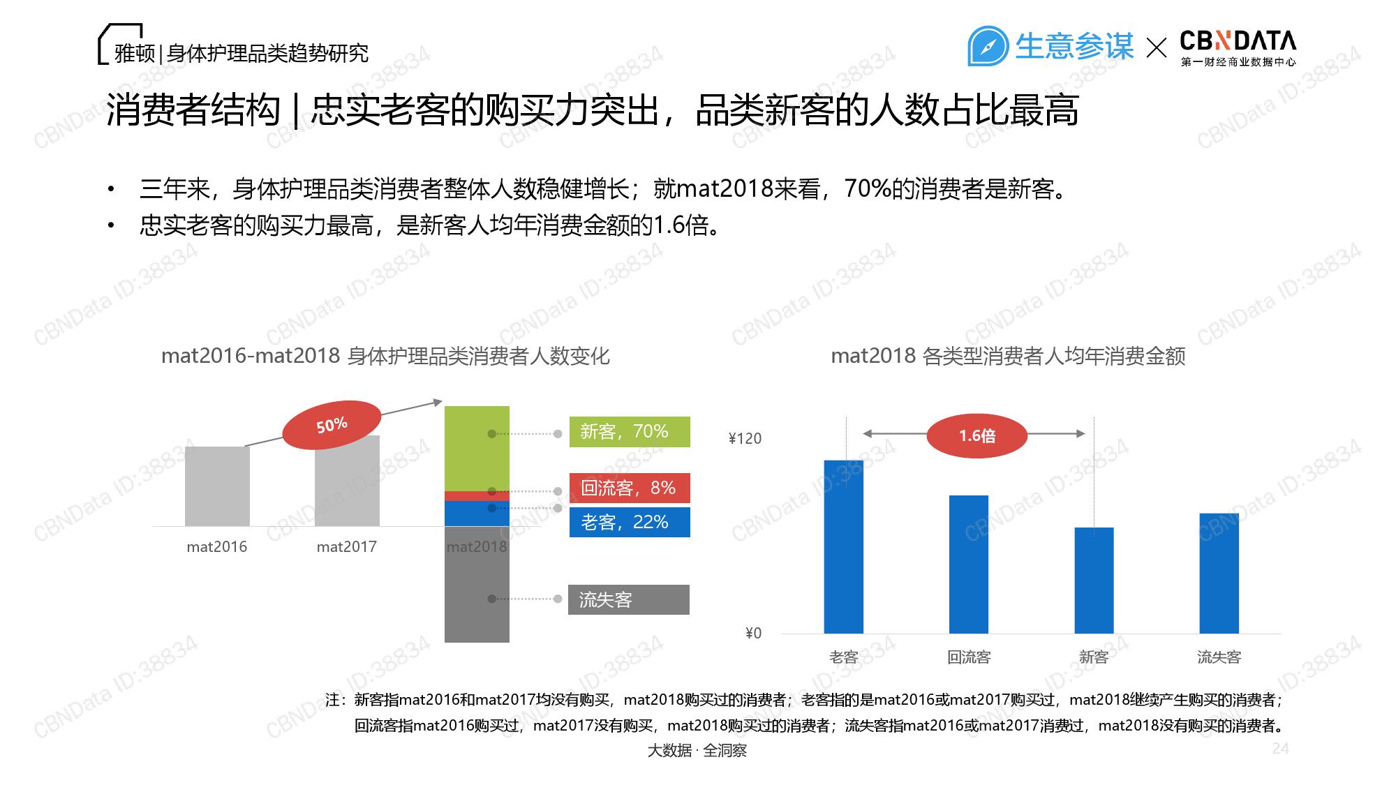 CBNData：2018雅顿——身体护理品类趋势研究报告（199it）