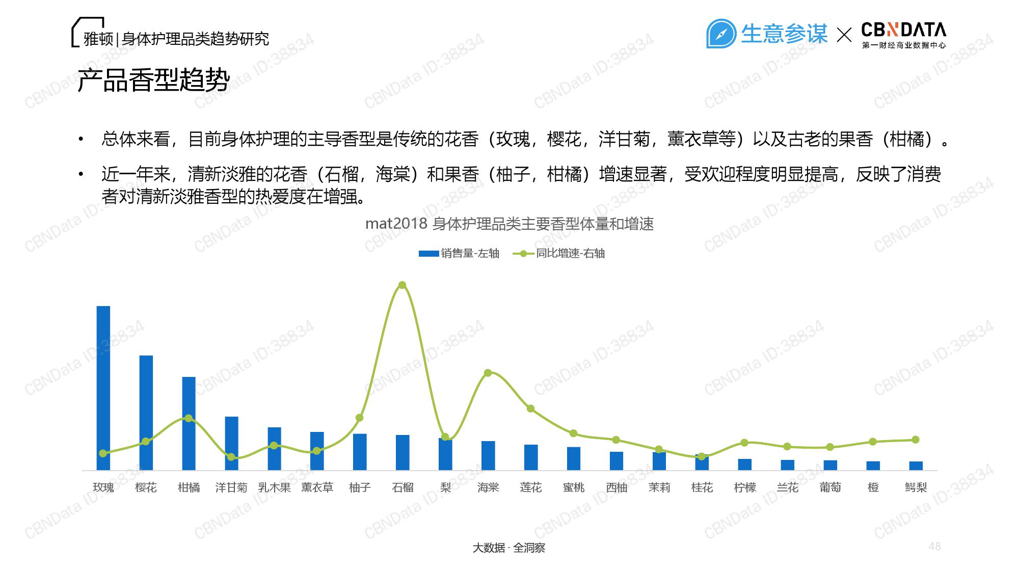 CBNData：2018雅顿——身体护理品类趋势研究报告（199it）