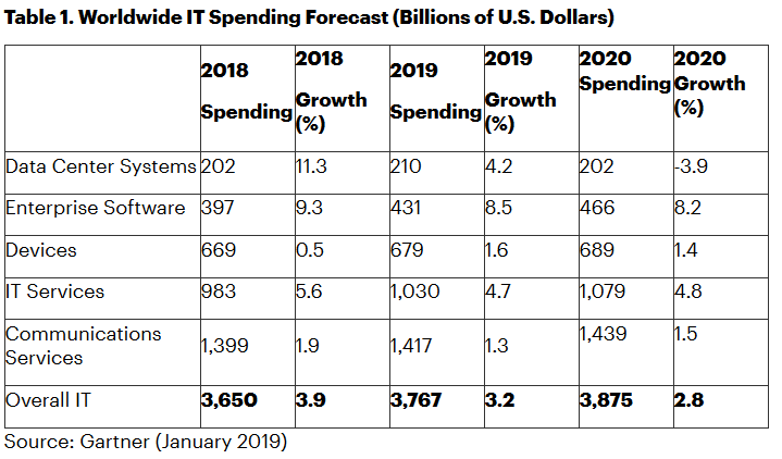 Gartner：2019年全球IT支出将达到3.76万亿美元