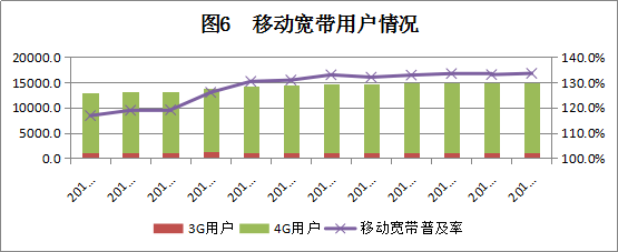 2018年11月广东省基础电信业运行情况