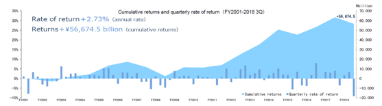 2018年第三财季日本政府养老投资基金亏损约14.8万亿日元