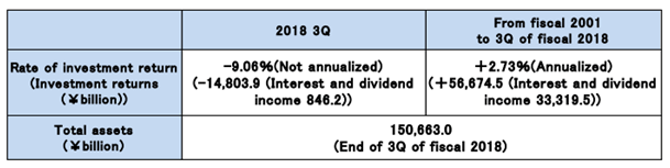 2018年第三财季日本政府养老投资基金亏损约14.8万亿日元